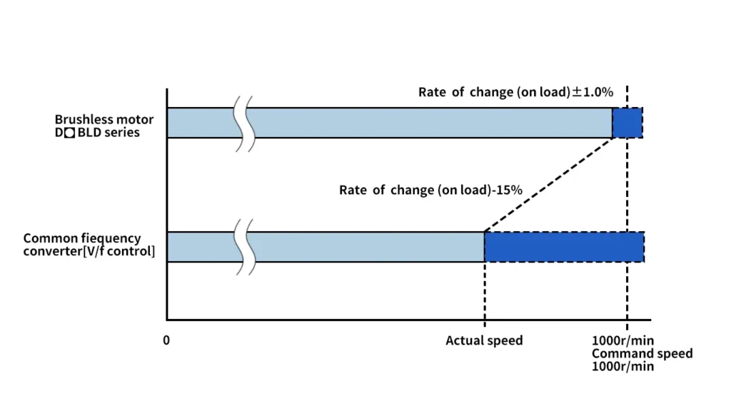stable speed control of bldc