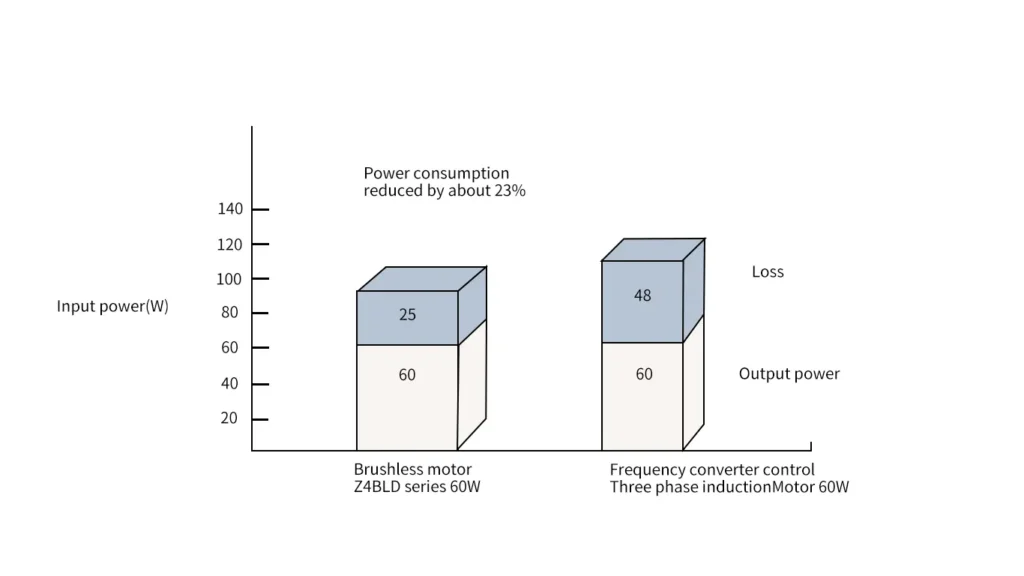 brushless motor vs 3 phase induction motor